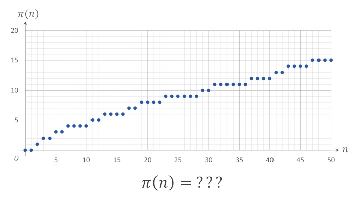 素数計数関数のグラフ